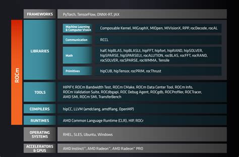 rocum|ROCm Software